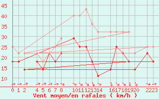 Courbe de la force du vent pour Bujarraloz