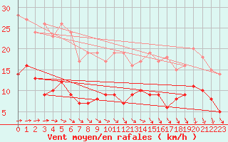 Courbe de la force du vent pour Bad Marienberg