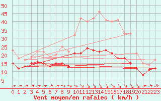 Courbe de la force du vent pour Cambrai / Epinoy (62)