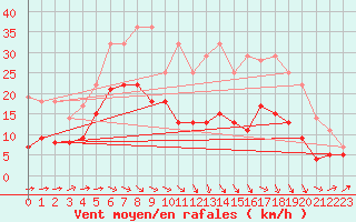 Courbe de la force du vent pour Agen (47)