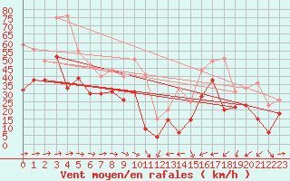 Courbe de la force du vent pour Le Dramont (83)