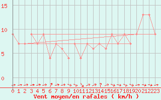 Courbe de la force du vent pour Badajoz / Talavera La Real