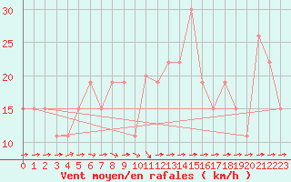 Courbe de la force du vent pour Turaif