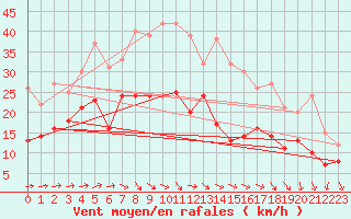 Courbe de la force du vent pour Neu Ulrichstein