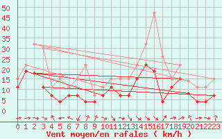 Courbe de la force du vent pour Pau (64)