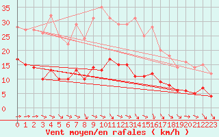 Courbe de la force du vent pour Luechow