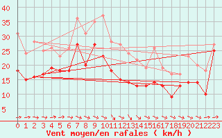 Courbe de la force du vent pour Ummendorf