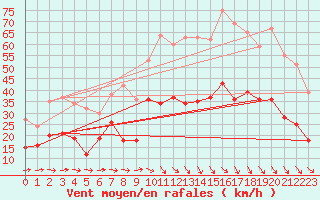 Courbe de la force du vent pour Bziers Cap d