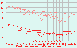 Courbe de la force du vent pour Marienberg