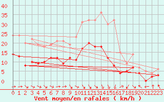 Courbe de la force du vent pour Alfeld