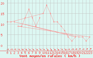 Courbe de la force du vent pour Herstmonceux (UK)