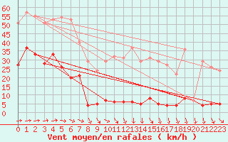 Courbe de la force du vent pour Mont-Saint-Vincent (71)