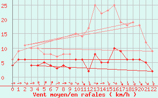 Courbe de la force du vent pour Castelsarrasin (82)