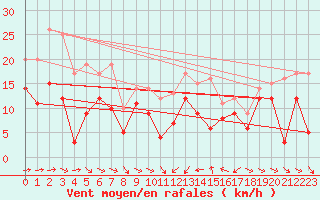 Courbe de la force du vent pour Porto-Vecchio (2A)