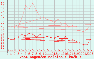 Courbe de la force du vent pour Hyres (83)