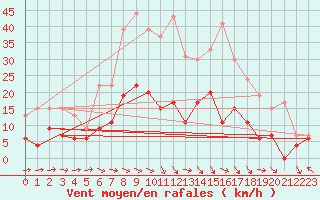 Courbe de la force du vent pour Mende - Chabrits (48)