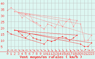 Courbe de la force du vent pour Montredon-Labessonni (81)
