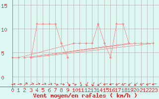 Courbe de la force du vent pour Utsjoki Nuorgam rajavartioasema