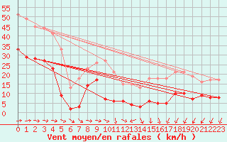 Courbe de la force du vent pour Mont-Saint-Vincent (71)