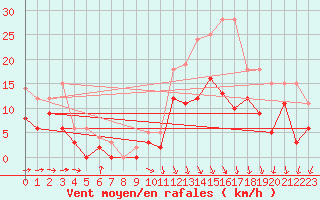 Courbe de la force du vent pour Rioux Martin (16)