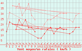 Courbe de la force du vent pour Ile du Levant (83)