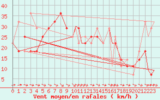 Courbe de la force du vent pour Szeged