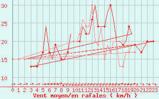 Courbe de la force du vent pour Blackpool Airport