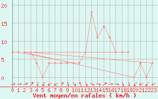Courbe de la force du vent pour Dumbraveni