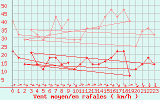 Courbe de la force du vent pour Motril