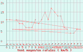 Courbe de la force du vent pour Herstmonceux (UK)