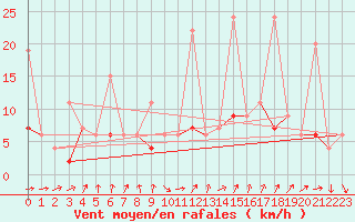 Courbe de la force du vent pour Les Attelas