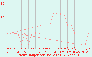 Courbe de la force du vent pour Mullingar