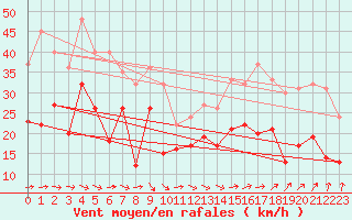 Courbe de la force du vent pour La Rochelle - Aerodrome (17)