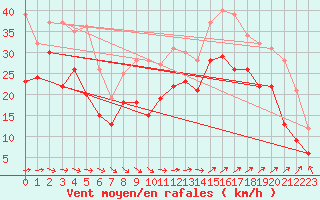 Courbe de la force du vent pour Marignane (13)