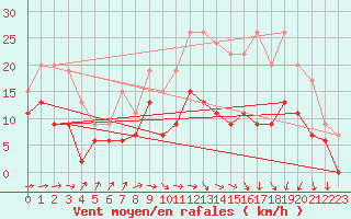 Courbe de la force du vent pour Toulouse-Francazal (31)