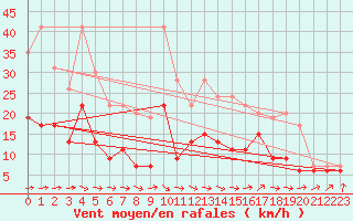 Courbe de la force du vent pour Brest (29)