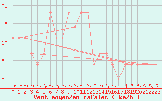 Courbe de la force du vent pour Kittila Lompolonvuoma