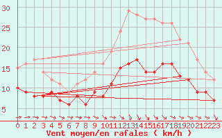 Courbe de la force du vent pour Toulouse-Francazal (31)