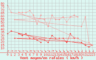 Courbe de la force du vent pour Kasprowy Wierch