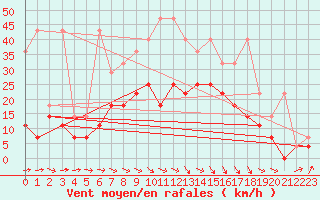 Courbe de la force du vent pour Marknesse Aws