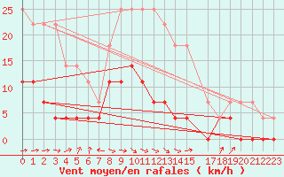 Courbe de la force du vent pour Varena
