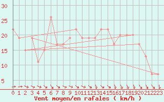 Courbe de la force du vent pour Magilligan