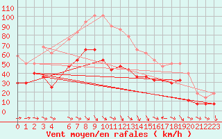 Courbe de la force du vent pour Envalira (And)