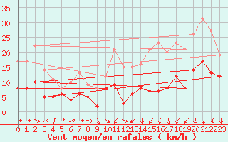 Courbe de la force du vent pour Bordeaux (33)