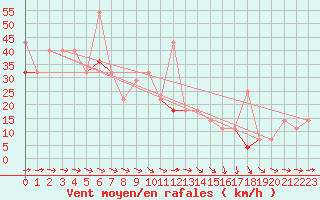 Courbe de la force du vent pour Halten Fyr