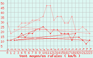 Courbe de la force du vent pour Angermuende