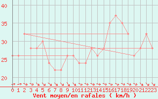 Courbe de la force du vent pour Anholt