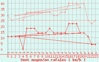 Courbe de la force du vent pour Mont-Rigi (Be)