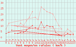 Courbe de la force du vent pour Kaisersbach-Cronhuette