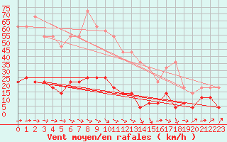 Courbe de la force du vent pour Arjeplog